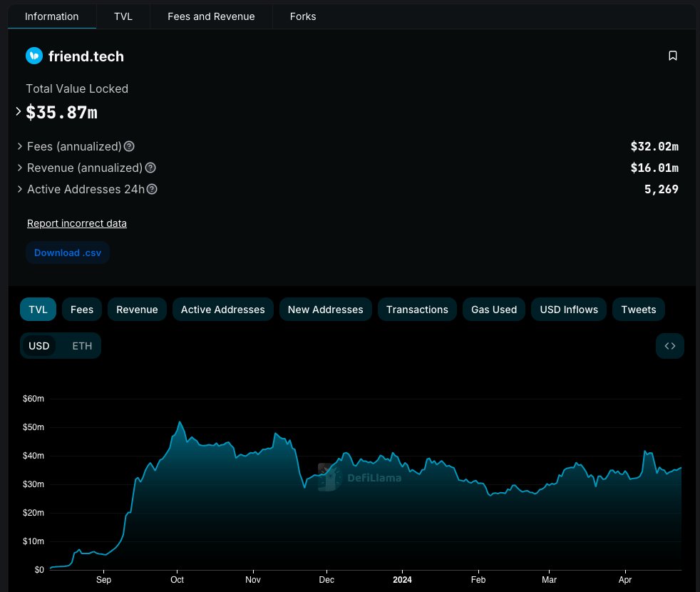 Fantasy Top has officially flipped Friend Tech in TVL 🤯 A massive wave of deposits yesterday sent Fantasy's TVL up to $45M+ ahead of its upcoming mainnet launch. Friend Tech TVL is holding at $35M ahead of V2 launch next Monday.