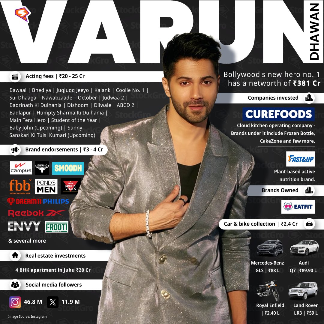 ⭐ @Varun_dvn, our Hero No.1, isn't just winning hearts—he's banking on a net worth of ₹381 Cr!🚀 Dive into the portfolio of the star who is turning his charisma into cash flow, from hit films to strategic investments. Is it just us, or does success really look this good?😌💵