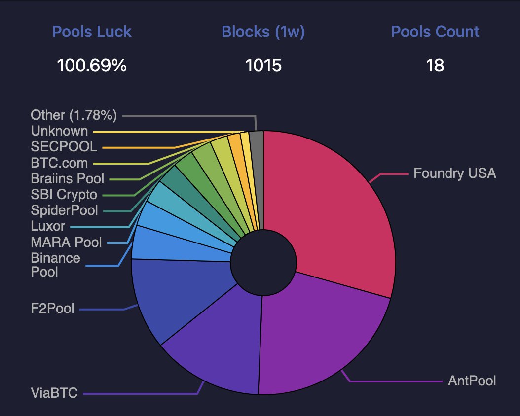 Far more worried about this than I am about the latest Bitcoin token fad pumping fees.