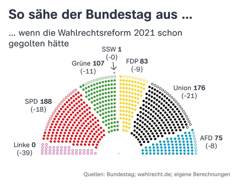 Die LINKE hat sich selbst zerlegt  -  daran hat die Bundesregierung überhaupt kein Interesse.
Dass aber eine Regionalpartei @CSU in der großen Politik mitbestimmt und das nach Gutsherren-Art dem sollte Einhalt geboten werden  -  so bleibt die Zahl der Abgeordneten überschaubar.👏