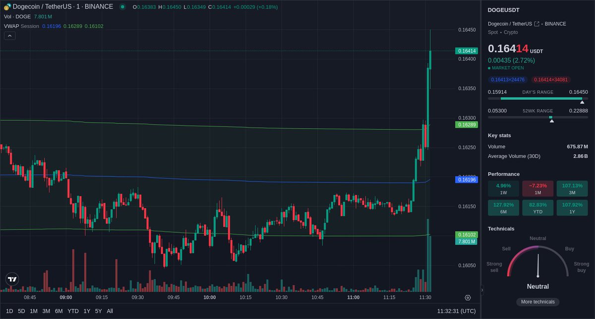 Unusual volume 📈 spotted on Binance $DOGE spot market.
DOGE/USDT volume experienced a 542.78% 📈 in the last 1 minute.

Price: $0.16432 
Volume: $1.07m 
LearnMore:  geniidata.com/flow/live-flow 
📖: @GeniiData 

#geniidata #crypto #bitcoin #trading #DOGE