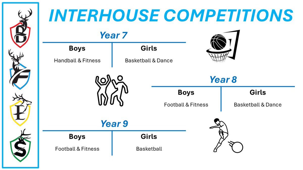 CTA Interhouse Sporting Competitions week🏆
Running from Monday 29th April🏀
Keep an eye out on our page for updates and results!👯‍♀️
🏃🏼‍♀️
@The_CTA_Way #TheCTAWay #CTA_PE #Community #Tenacity #Aspiration