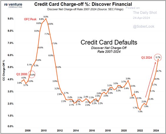 LanceRoberts's tweet photo. Discover Financial’s #Chargeoff data suggests consumers are increasingly struggling to meet their #creditcard payment obligations.
@SoberLook https://t.co/nkvViIBGdm