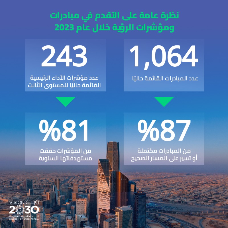 في ظل #رؤية_السعودية_2030؛ تواصل المملكة تقدمها في المؤشرات العالمية، وتؤكد عزمها على مواصلة الإنجازات والإصلاحات التي توفر بيئة حاضنة وداعمة. ترقبوا المزيد غدًا في التقرير السنوي للرؤية لعام 2023...