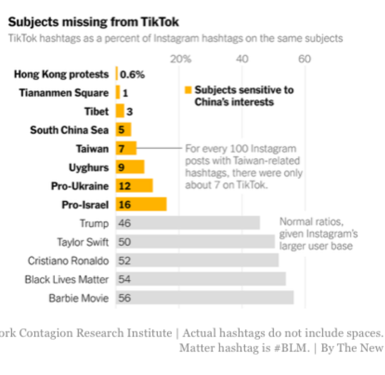 ktaylor's tweet photo. According to this data reported in @nytimes, TikTok sure looks like it is making editorial decisions — decisions specifically beneficial to the Chinese government and its allies. https://t.co/0YHLAldJPX