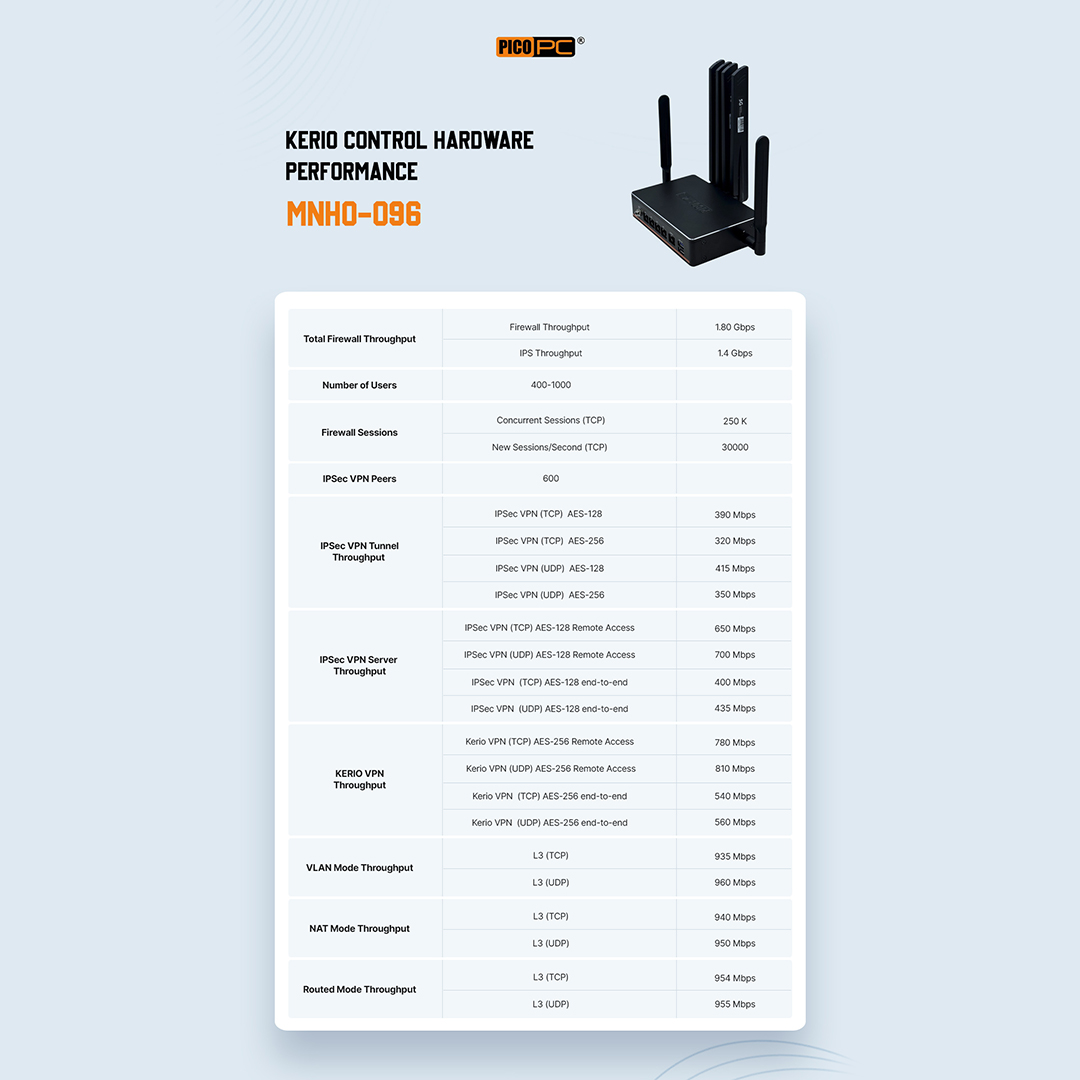 productsondesk's tweet image. Elevate your network&apos;s performance with the Kiero Network Upgrade Solution MNHO-096 by PicoPC! pondesk.com/product/Intel-…
#firewallthroughput #SecurityGateway #datasecurity #dataprivacy #KerioControl #NetworkSecurity #SecureNetwork #firewall #security #malware #ransomware #VPN