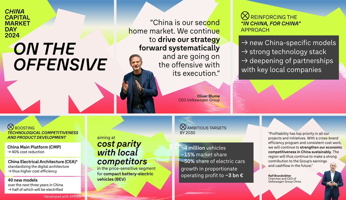 📈 Our China strategy? We told the whole story at 'China Capital Market Day 2024'. 💬 Click below for details and check out the comments from two of our top managers, CEO, Oliver Blume and the CEO of Volkswagen Group China, Ralf Brandstätter.