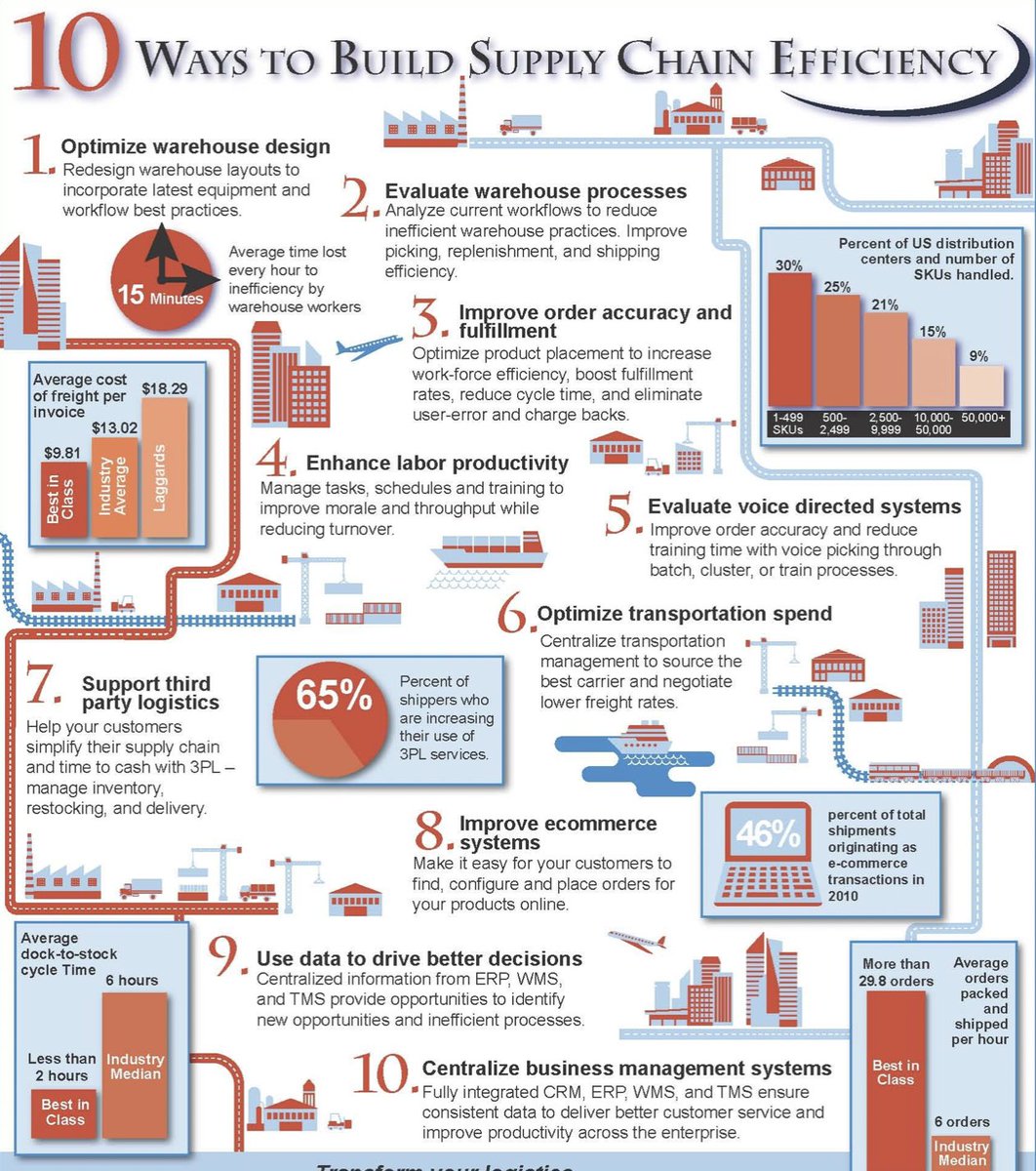 #Infographic: 10 Ways to build supply chain efficiency! cc: @LogisticsMatter @antgrasso @Nicochan33 @ipfconline1 @KirkDBorne #Industry40 #DigitalTransformation #Industry #Technology #Innovation #Automation #SmartFactory #Warehouse #AI #BigData #SupplyChain