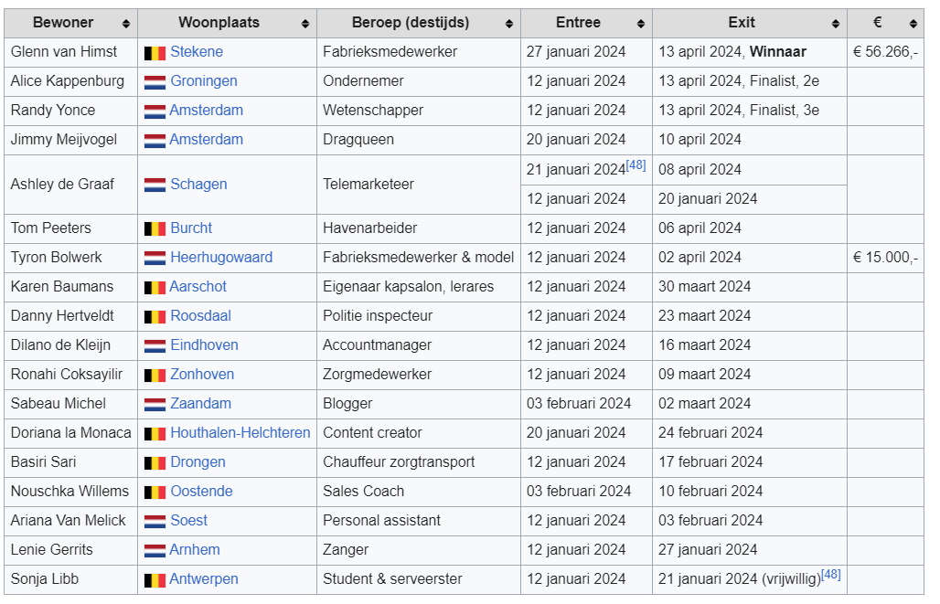 b_brother2025's tweet image. Mooi overzichtje op Wikipedia van de entree  en exits van de bewoners 2024 om te vergelijken met nieuwe seizoen #Finaleweek #exit #entree #bigbrothernlbe #overzicht #BB2025 nl.wikipedia.org/wiki/Big_Broth…