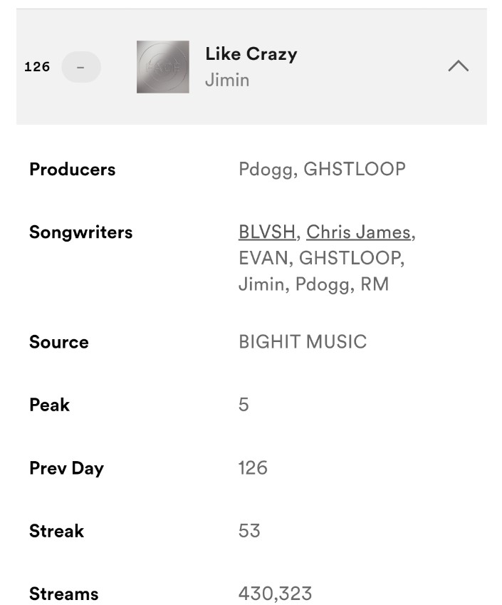 'Like Crazy' by #JIMIN remains charting in the Spotify USA Daily Top Songs at #126 (=) with 430,323 (-2,394) streams!