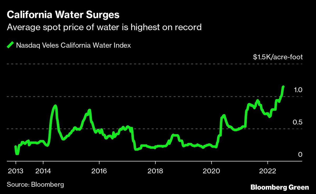 Cost of agriculture water in California