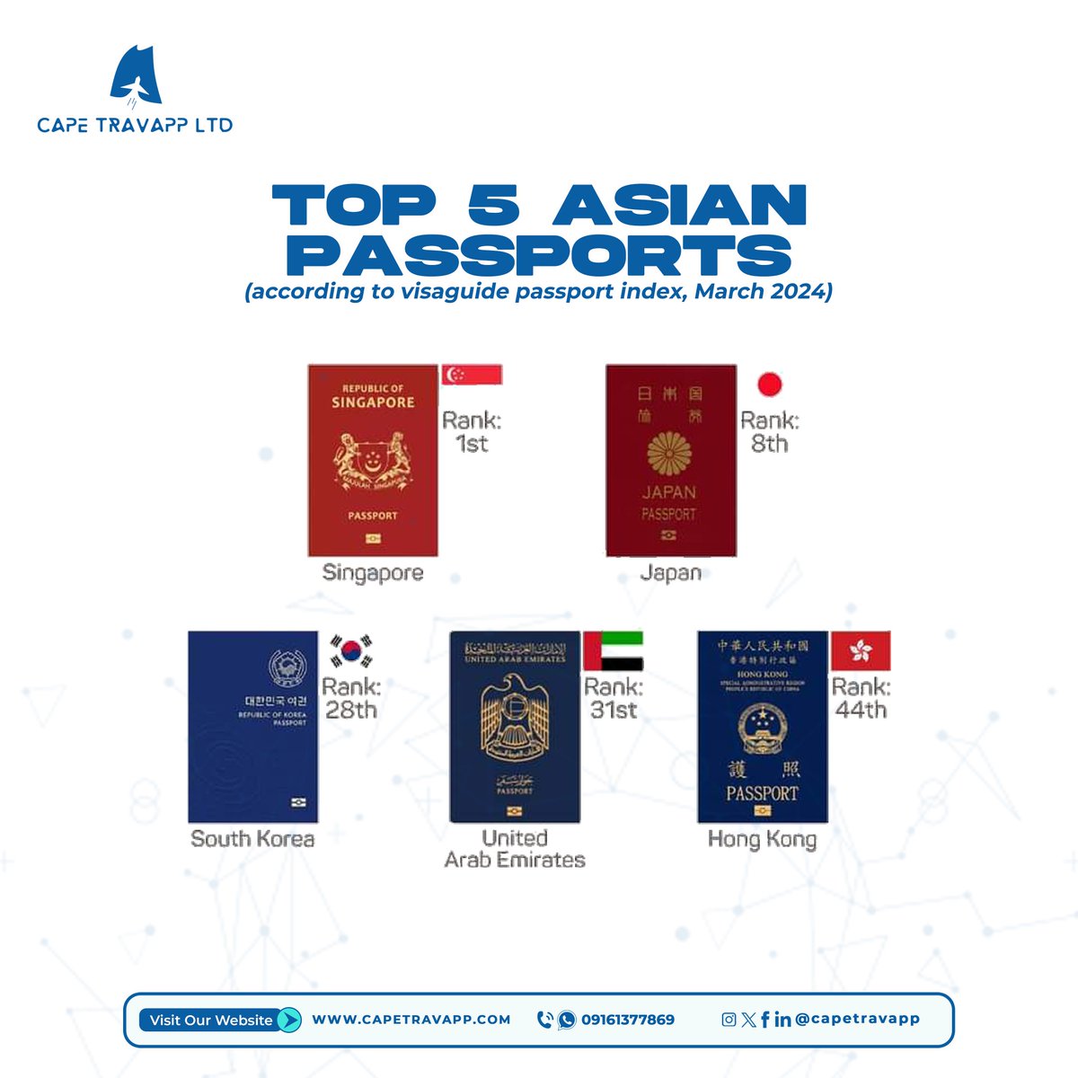 The power of access: Top 5 Asian passports paving the way to global exploration 🌏✈️

#passport #explorefrance #francetravels #paris #louvre #capetravels #capetravapp #packages #travel #instatravel #holiday #holidayfun #vacation #trip #tourism #group #destinationearth