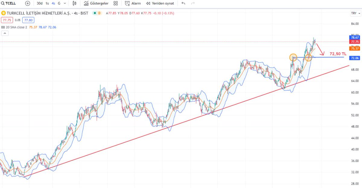 #TCELL ✔️ Rekor seviyelerde ilerleyen hissede düşüş sinyalleri almaya başladık. Alım yapacak yatırımcılar uygun alım seviyesi için 72,50 seviyesini bekleyebilir, düşüş devam ederse ikinci kademe alım seviyesi 70 TL bandı. #borsa #bist100 #fx
