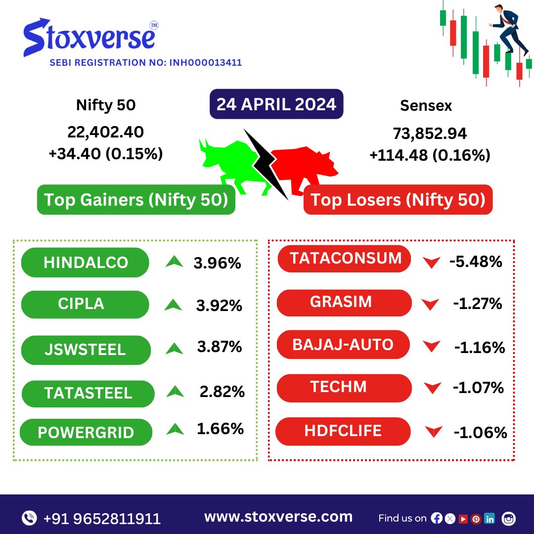 📊 Stock Market Nifty 50 & Sensex Report
Nifty 50 closed at 22,402.40, registering a gain of 34.40 points (0.15%).
Sensex ended the day at 73,852.94, up 114.48 points (0.16%).
🔒 SEBI Registered
📞 Call: 9652811911
🌐 Website: stoxverse.com/signup
#Stoxverse #Stockadvisory