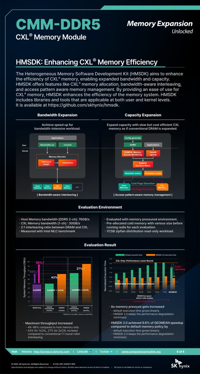 Facing a surge in #AI data?👀 Discover @SKhynix's #CXL-based CMM-DDR5! This memory transcends bandwidth and capacity limits to revolutionize data centers. Unlock flexible expansion with next-gen memory and effectively manage AI data with @SKhynix's #CMM-DDR5.  #SKhynix #CMM