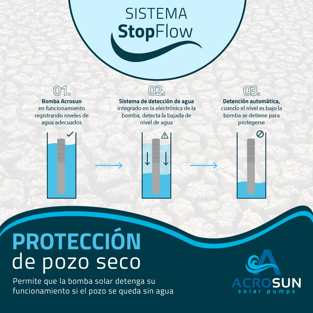 Acrosun_es's tweet image. ¿Conoces nuestro sistema de protección de pozo seco? 🤔

En @Acrosun_es hemos desarrollado nuestro sistema #StopFlow 💦 que detiene la bomba cuando detecta niveles de agua bajos

¿Por qué StopFlow?
🔌 no requiere cables sonda
🛠️ fácil instalación
💵 reduce costes