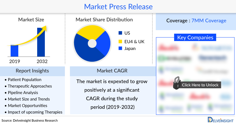 Allergic Rhinitis Market Poised for Growth by 2032, Projects DelveInsight | Regeneron, Revolo Biotherapeutics, Inmunotek, NeuCen BioMed, Iltoo Pharma, Advagene Biopharma, AOBiome, Emergo… dlvr.it/T5xckk #Business #HealthMedicine #MarketingSales #PharmaceuticalsBiotech