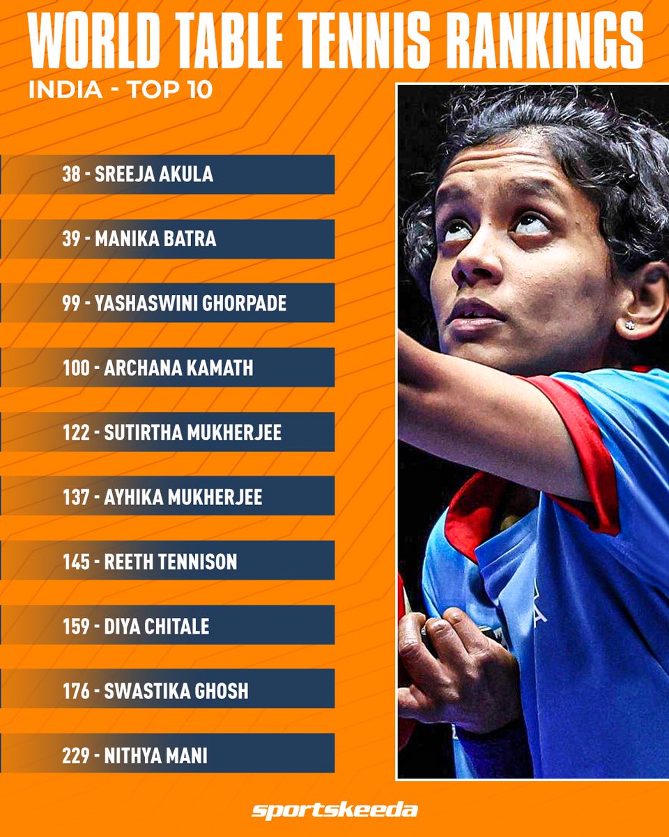 Sreeja Akula is the new India No. 1 in Table Tennis - Women's Singles!🇮🇳

#TableTennis #SKIndianSports