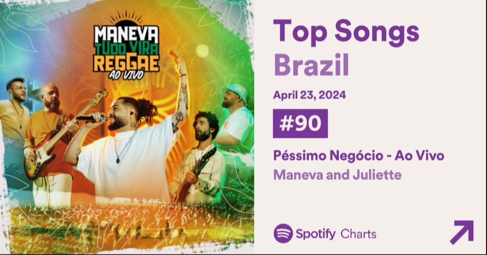 🇧🇷 Spotify Brasil: 🚀 #90. “Péssimo Negócio” (@BandaManeva & @Juliette) = 239,305 [+15] *Peak. #62*