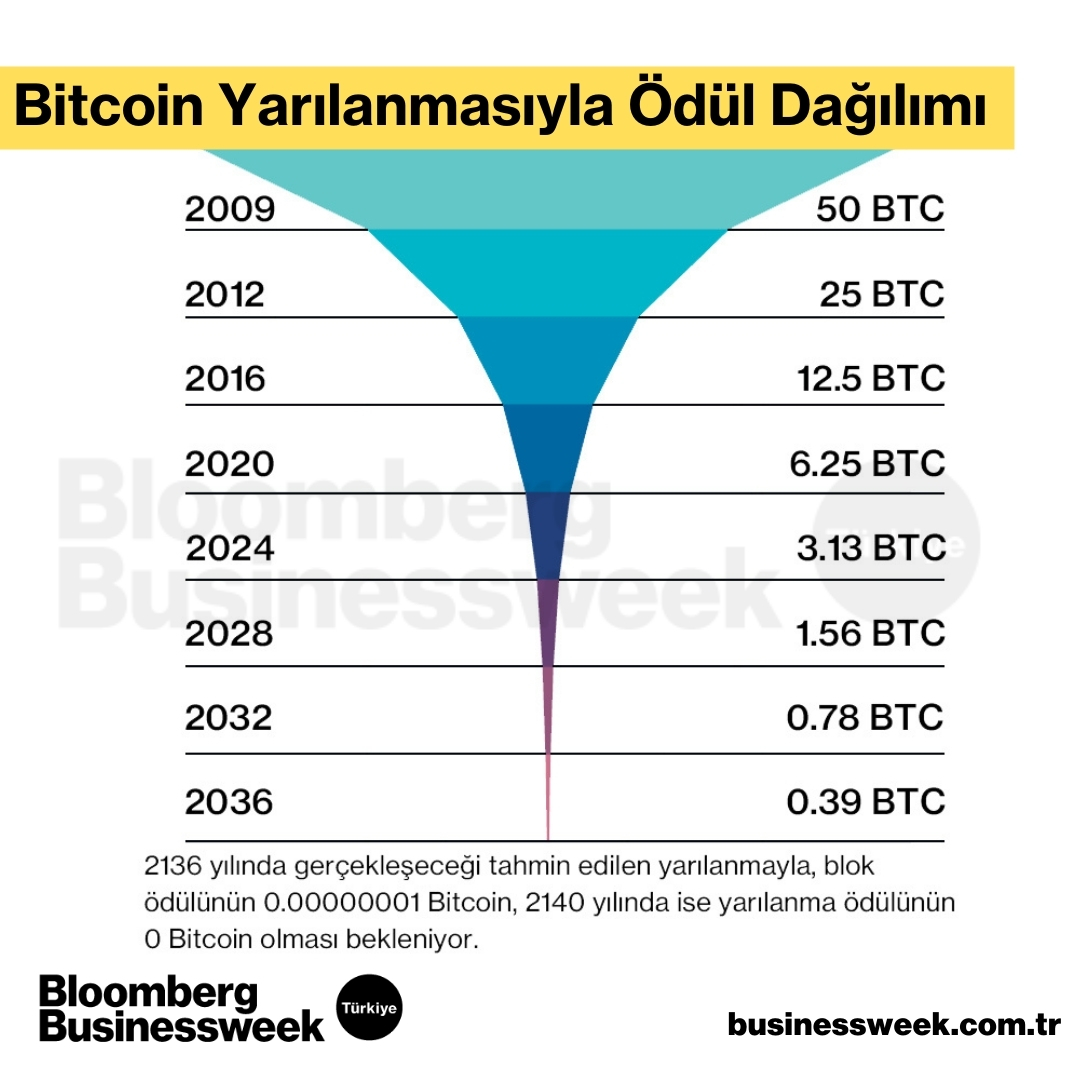 📍Bitcoin Kıtlığı Artıyor! Bu belirsiz süreçte Bitcoin yüksek fiyat dalgalanmaları yaşıyor. Peki kripto piyasasının bu tarihi anında bilinmesi gerekenler ve beklentiler neler? Detaylar ➡️ bb.ht/cupkYE