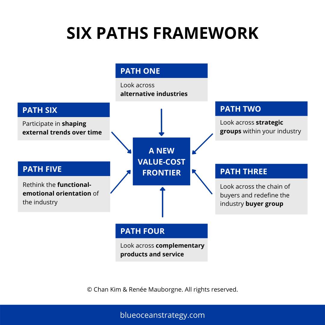 Still looking at the world within conventional boundaries? The six paths framework provides six systematic ways to shift the lens you use in looking at the market universe and open up a new value-cost frontier. Learn more: bit.ly/3FFpQ7S #blueoceanstrategy