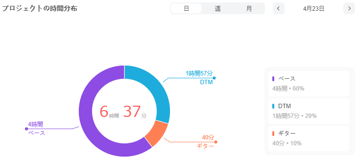 昨日たくさん音楽できた！！🎸🖥️🎸
これだけできたのはいつぶりだろう...

#MemoMusic