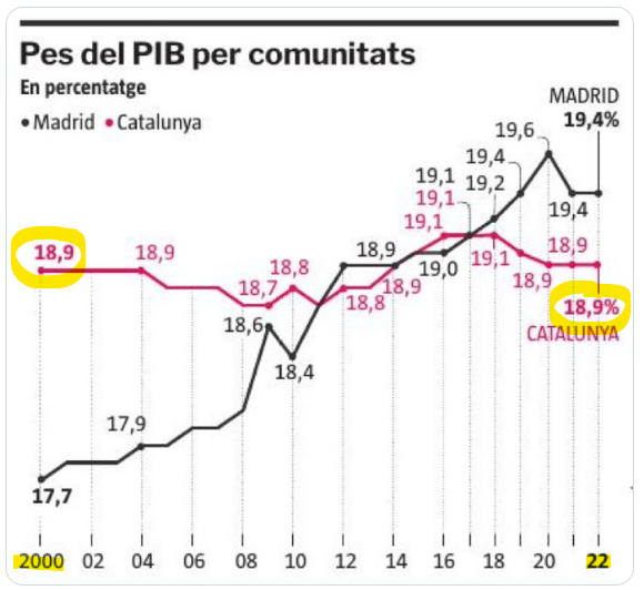 Catalonia used to be the business star of Spain. Well prepared labor force, beautiful cities, especially Barcelona. But then a decade of left wing politics, social unrest, excessive street crime and a failed attempt at declaring independence scared business away. 

Catalans will