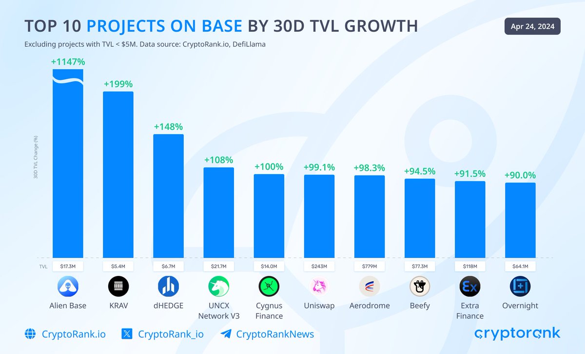 CryptoRank_io's tweet photo. Top 10 Projects on Base by 30D TVL Growth

@AlienBaseDEX - $17.3M
@kravtrade - $5.4M
@dHedgeOrg - $6.7M
@UNCX_token - $21.7M
@CygnusFi - $14.0M
@Uniswap - $243M
@aeroxyz - $779M
@beefyfinance - $77.3M
@ExtraFi_io - $118M
@overnight_fi - $64.1M