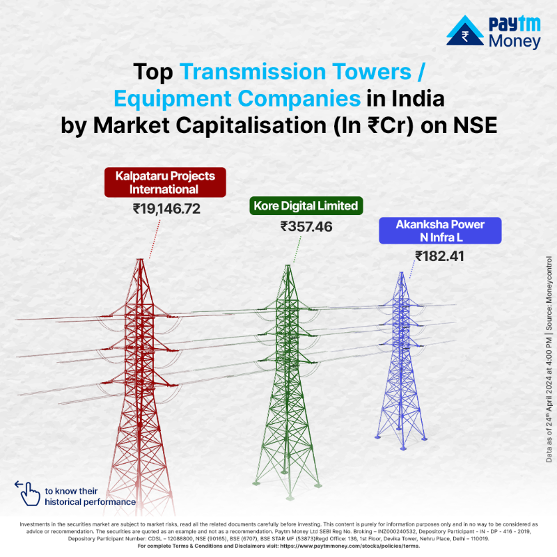 PaytmMoney's tweet photo. Power up your portfolio growth with these companies.
Here are the top 3 Transmission Towers / Equipment companies dominating NSE’s market cap charts.
#HowIndiaInvests #NSE #TopCompanies #TransmissionTowers #Equipment #MarketCapitalisation #PaytmMoney
