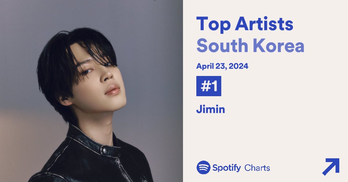 🇰🇷Spotify Top Songs South Korea (04/23) #1 (=) Like Crazy - 87,194 (−1,632)❗️ 396 days on chart. 🇰🇷Spotify Top Artists South Korea (04/23) #1 (=) 👑 289 days at number 1. 626 days on chart.