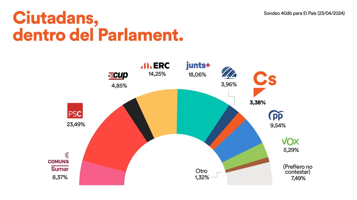 Hay partido. Ciutadans está dentro del Parlament con 3 diputados según los microdatos del sondeo de 40db para El País… superamos el 3% en intención de voto decidido en la provincia de Barcelona y Vamos a más.