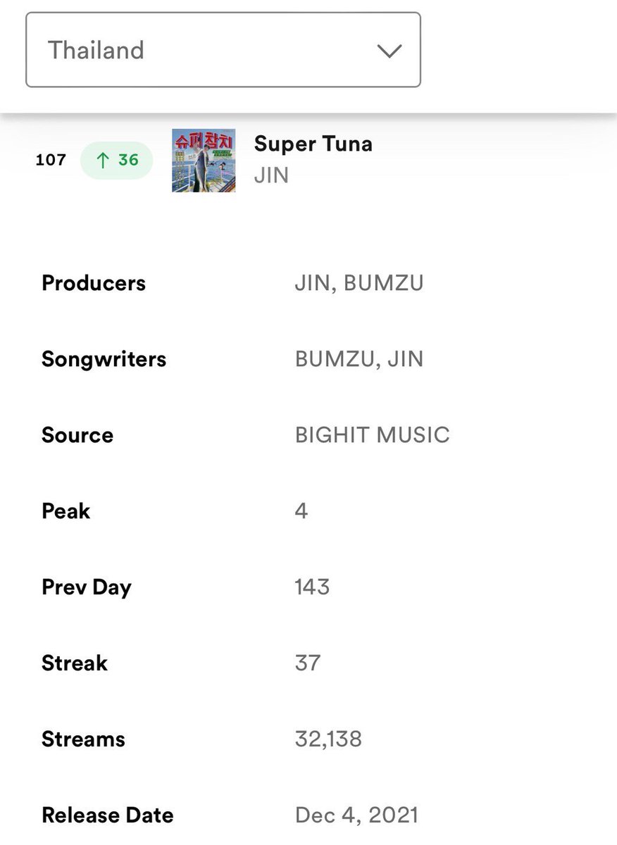 D-49🛸🏡 [23/04/2024] 🇹🇭 Spotify Daily Top Song Thailand Charts 🧑🏻‍🚀 The Astronaut #JIN 89(+14) 🟢 ยอด 37,694 สตรีม 🐟 Super Tuna #JIN 107(+36) 🟢 ยอด 32,138 สตรีม เก่งมากค่า เขียวๆเลยจริงๆเราต้องได้เลข4 เลย แต่ยอดหายค่ะ ไม่เป็นไรสตรีมสู้กันต่อนะคะ ทุกคนเก่งมากที่สุด 💜🙏🏻