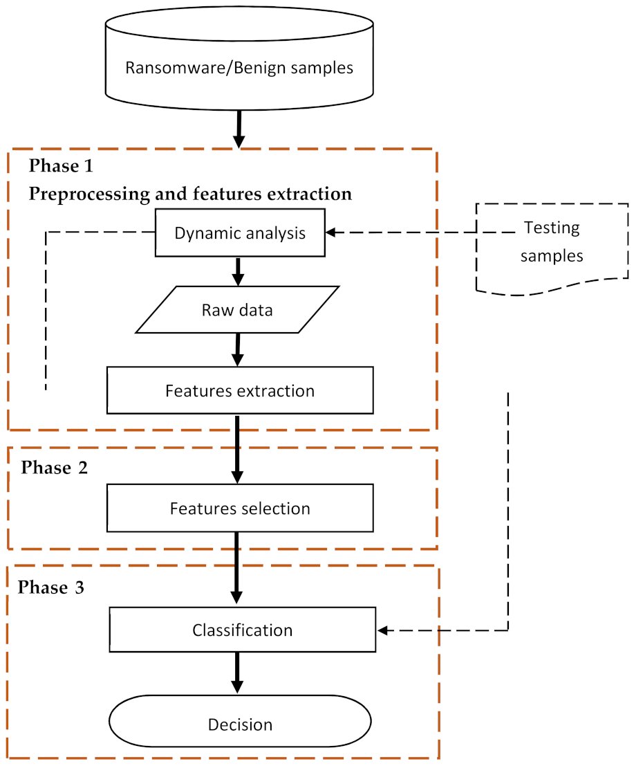 Sensors_MDPI's tweet photo. A Survey of Crypto Ransomware Attack Detection Methodologies: An Evolving Outlook
https://t.co/aBGeRC8itO
@uidaho 
#cryptoransomware #deeplearning #MachineLearning https://t.co/C9gnTIFmXB