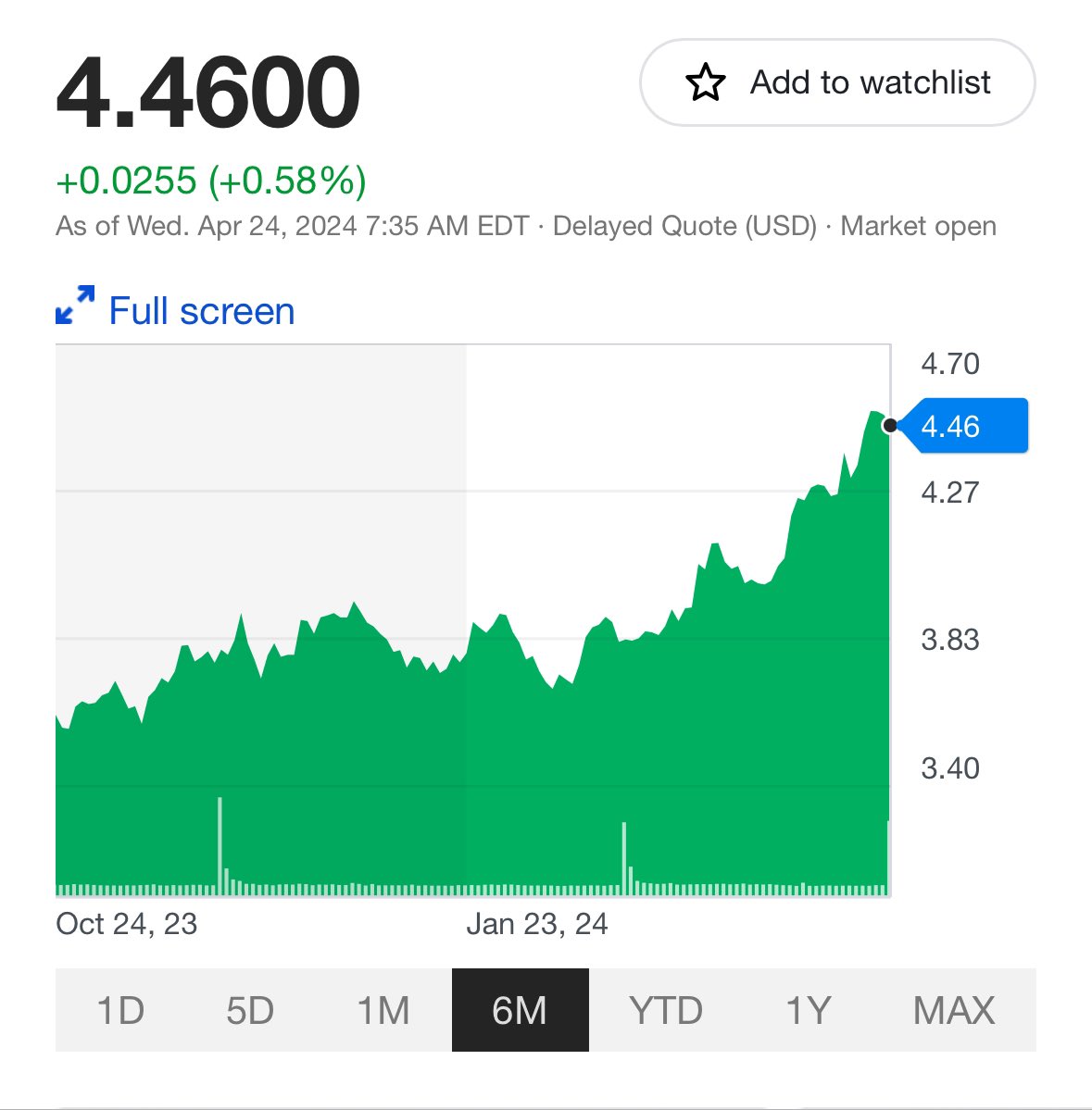 #copper 6 month chart 📈 

up, Up, UP‼️

Copper is a critical metal‼️

Mine it ⛏️

#peakcopper #gotcopper $atcu