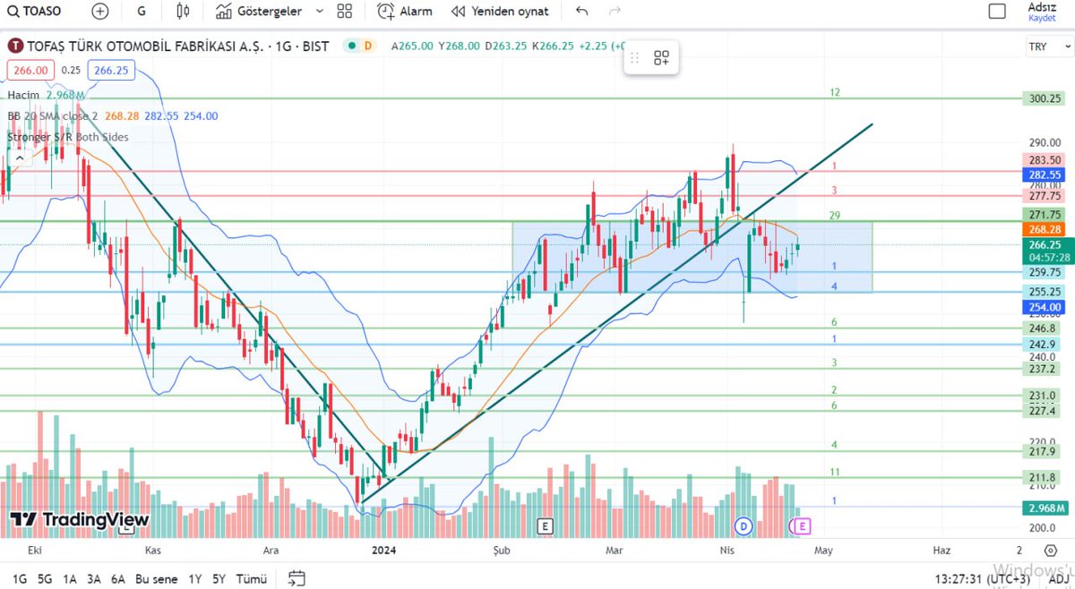 #TOASO

255-271 bant aralığında sıkışan bir fiyat görüyoruz uzun zamandır. Net bir görünüm vermesi için bu kanalın dışına çıkması lazım. 271.75 direncini 29 kez test etmiş ve her seferinde geri dönmüş üzerine atamamış. Öncelikle bu seviyenin kırılması gerekir

#borsa #bist100