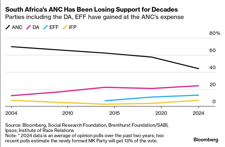 A chart by #Bloomberg today. Interesting. A new era is about to begin in South Africa - just as the country marks 30 years of its democracy. - MY CHART OF THE DAY [HAVE A LOOK]. #politics #policy #election2024