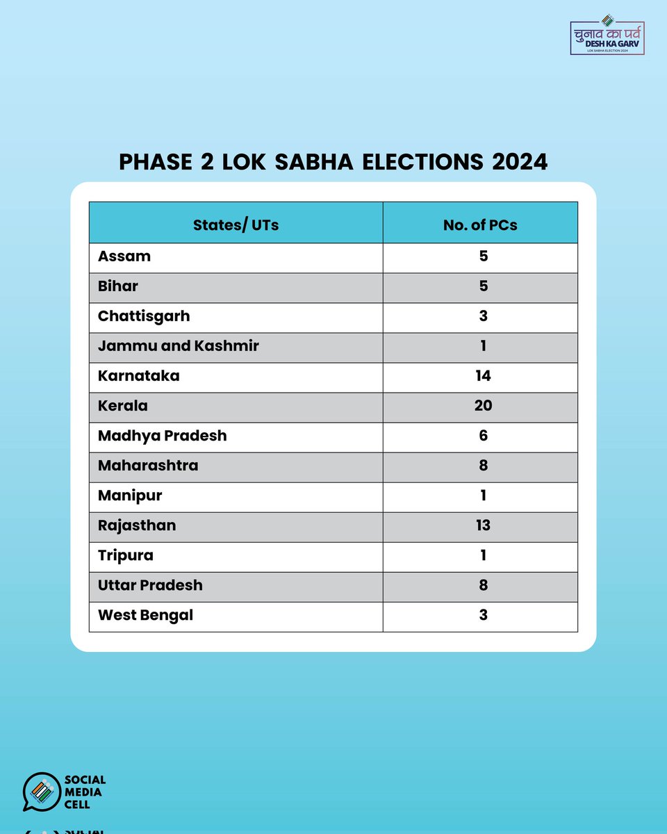 Friday is #PollDay for #Phase2 of the #GeneralElections2024 

Here is the list of States/UTs going to polls in the second phase of polls

#GoVote

#ChunavKaParv #DeshKaGarv #LokSabhaElections2024