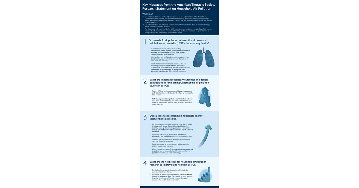 Household Air Pollution Interventions to Improve Health in Low- and Middle-Income Countries: An Official American Thoracic Society Research Statement 🔓 Open Access 🔗 bit.ly/3JlwWiI