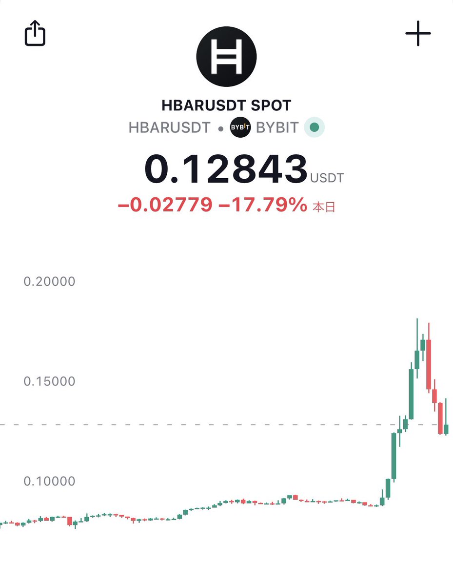 ヘデラの $HBAR が急騰──その後、ブラックロックとのつながりが薄いことがわかり25％下落 >  ソーシャルメディア上のヘデラ支持者は、ブラックロックがファンドのトークン化にヘデラを選んだと主張し始めたが、これは事実ではない。  https://t.co/4GWcCDzRtH