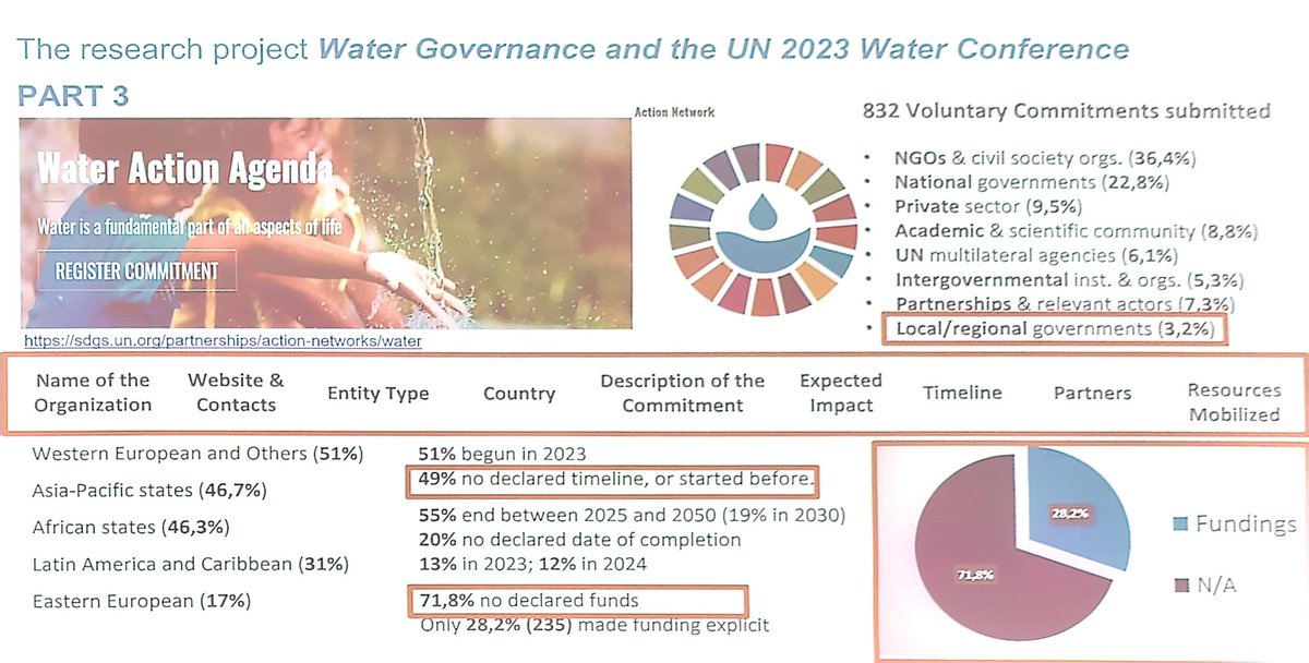 Patrick Moriarty (@ircpatrick) on Twitter photo Analysis by <a href="/ihedelft/">IHE Delft 💧 Institute for Water Education</a> of different commitments. Based on data from <a href="/SustDev/">UN DESA Sustainable Development</a>. This is what the #WaterAvtuonAgenda from the 2023 UN conference is based on. Analysis by <a href="/ihedelft/">IHE Delft 💧 Institute for Water Education</a> of different commitments. Based on data from <a href="/SustDev/">UN DESA Sustainable Development</a>. This is what the #WaterAvtuonAgenda from the 2023 UN conference is based on.