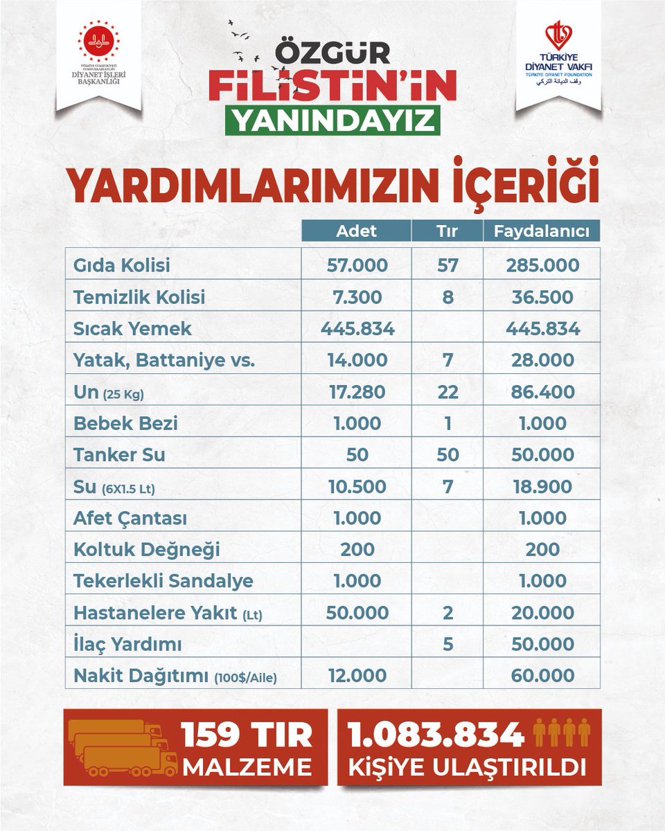 İyiliklerinizle 1 milyondan fazla Filistinli kardeşimize yardım ulaştırdık Zulmün devam ettiği Filistin'e tüm imkanlarını seferber eden Vakfımız milletimizin destekleriyle yardımlarını aralıksız sürdürüyor. #ÖzgürFilistininYanındayız