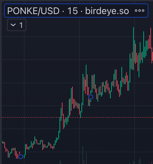 rasmr_eth's tweet photo. Last week I broke a story about PONKE that giga sent the chart

I believe there is another meme token with institutional backing that may imminently enter the next leg up.

Here is what I discovered, thread 🧵👇🏻 https://t.co/i7WxyjgHZd