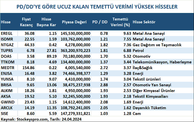 ErsoyaslAsl's tweet photo. PD/DD'YE GÖRE UCUZ KALAN TEMETTÜ VERİMİ YÜKSEK HİSSELER  Kaynak

@StockeysPro 
#eregl 
#ısdmr 
#ntgaz 
#doas 
#ttkom 
#medtr 
#enjsa 
#brısa 
#alkm 
#aksa 
#gwınd 
#arclk 
#sıse 
#altın #bist100 #halkaarz #faiz #motorin https://t.co/NnukM3jRqy