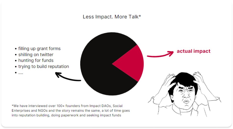 IrthuSuresh's tweet image. Running a social impact startup is brutal!
What makes it worse is the time you need to spend fundraising and documenting your impact. I spent years struggling with this problem and I knew I had to build something that will help me focus 100% on just creating impact.
And the…