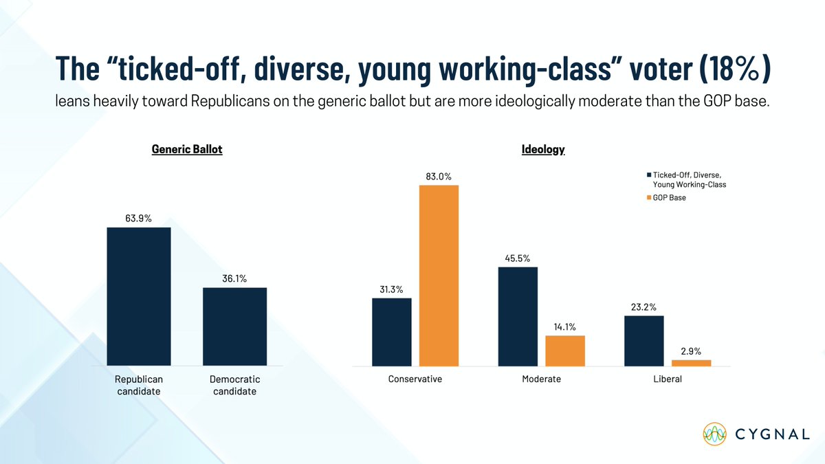 'The voter group that currently holds the keys to the White House and Congress.' @brentbuc Ticked off, diverse, young working-class voters lean heavily towards the GOP BUT are more moderate than the typical GOP base. Check out the breakdown below⬇️