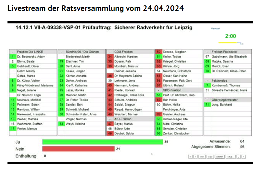 Die CDU hasst uns Radfahrer:innen. Sie beantragte im #srle, dass die @StadtLeipzig alle Radwege auf Leipzigs Hauptstraßen demarkieren soll. Die Verwaltung lehnt dass ab und will stattdessen zusätzlich noch mehr #Fahrradstraßen einrichten. Das wurde dann auch beschlossen. 💚🚲