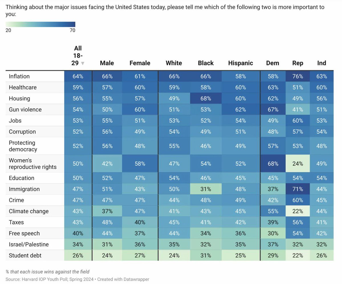 NEW: Poll from Harvard's Institute of Politics shows 18-29 year-olds believe that inflation is the #1 most important issue facing the 🇺🇸 US today 😮