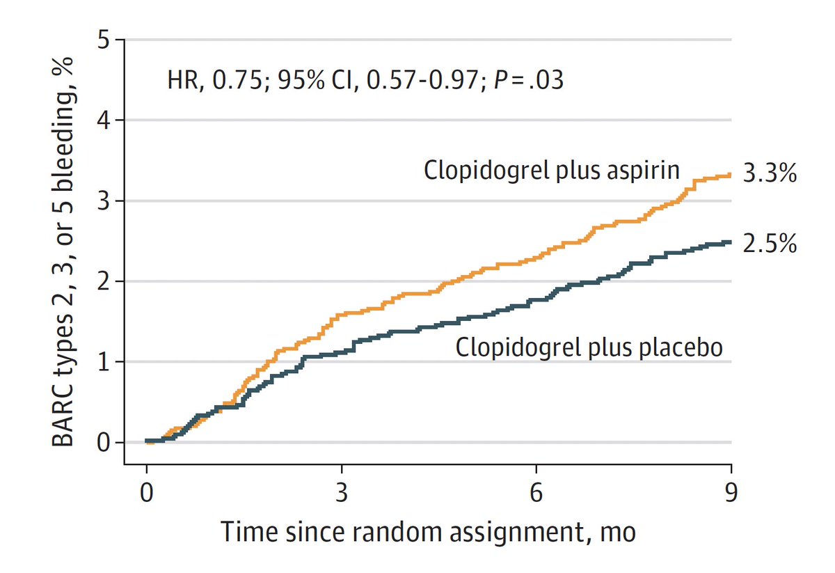 What is the optimal antiplatelet regimen in patients with ACS undergoing PCI who are at both high bleeding and ischemic risks (i.e., “birisk”)? In the double-blind, randomized OPT-BIRISK trial, including 7758 PCI-treated birisk patients with ACS who completed 9 to 12 months of…
