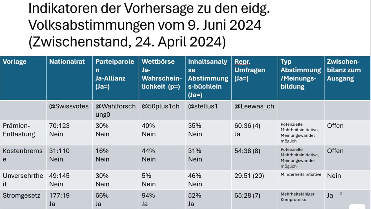 #Abst24 #Abst240609 Seit heute erste Umfragen zu allen eidg. Vorlagen vom 9. Juni vor. Wir haben eine Neubewertung der wahrscheinlichen Abstimmungsausgänge vorgenommen.