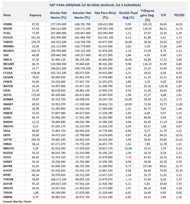 Para Girişi Olan Hisseler (22.04.2024)#ODINE #REEDR #TCELL #PGSUS #TABGD #KRDMD #MGROS #SISE #SNICA #MEGMT #HALKB #YKBNK #GARAN #TMSN #TCELL #TTKOM #GOLTS #AEFES #TTRAK #AKBNK #KTLEV #ARCLK #adel #AKSEN #VESTL #MAGEN #gsray #TAVHL #ATATP #ZOREN #obams #LOGO #aksa #fonet #ISMEN